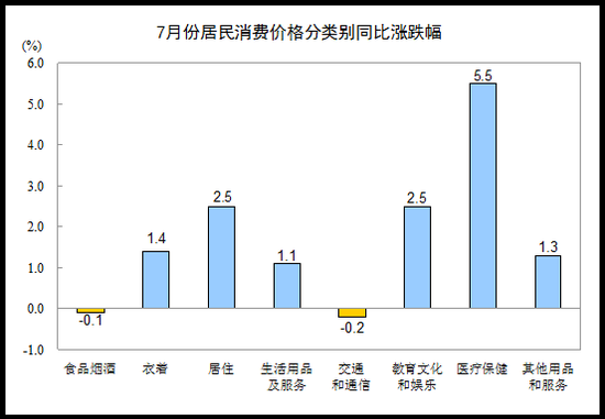 7月CPI涨幅回落至1.4% 猪肉价格下降15.5%