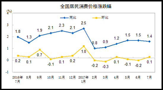 7月CPI涨幅回落至1.4% 猪肉价格下降15.5%