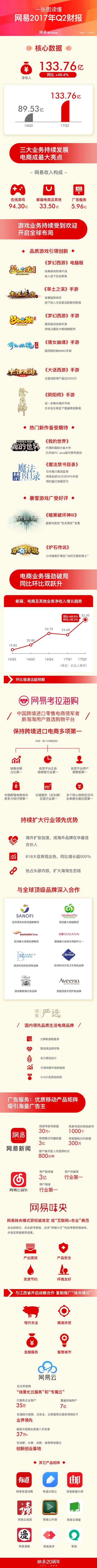 网易二季度营收133.8亿同比增49% 净利润29.7亿