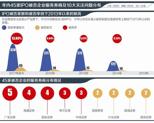 年内IPO淘汰量超前4年总和 45家被否折射监管"痛点"