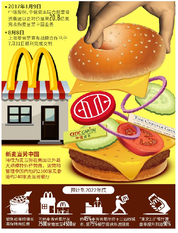 麦当劳百胜各找中国合伙人 洋快餐国产化思路分岔