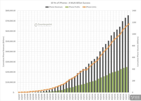 十年间，iPhone为苹果创造了2500亿美元利润