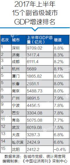 盘点副省级城市上半年经济:沈阳为负 不敢公开数据?