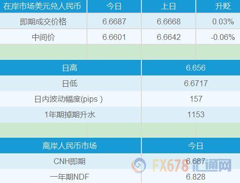 人民币兑美元续收跌，中间价过滤意在缓和过快升势