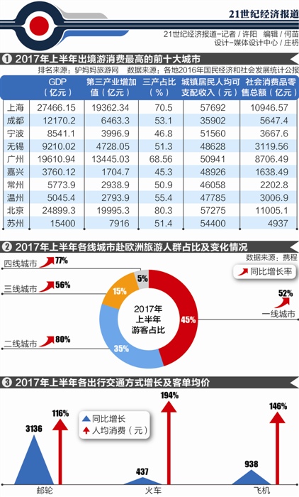 吃喝玩乐经济地图：长三角最爱旅游 不再满足刷地标