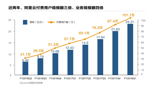 阿里Q1财报：云计算付费用户首超100万 年收入预计破100亿