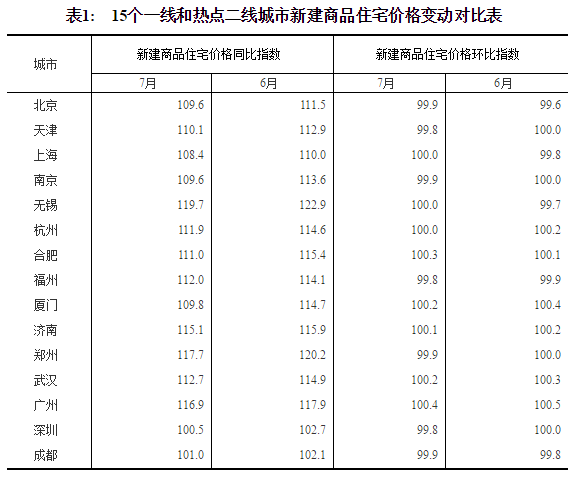 统计局：7月份一线城市房价趋稳 二三线城市环比涨幅回落
