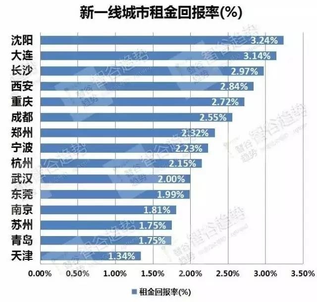 靠收房租回本？北上广回报率垫底 天津竟超70年