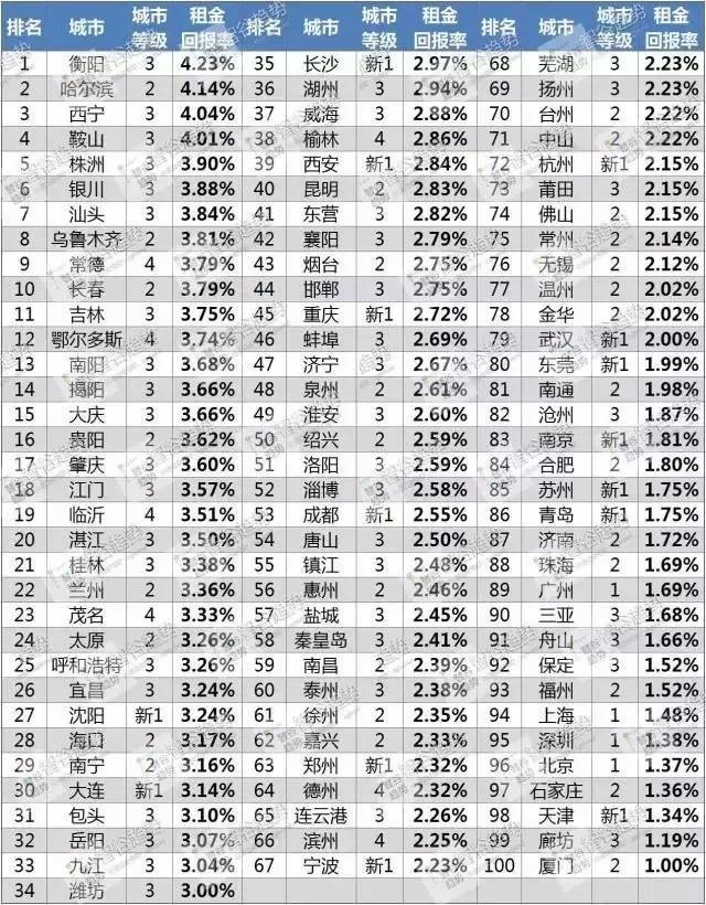 靠收房租回本？北上广回报率垫底 天津竟超70年