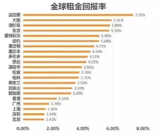 靠收房租回本？北上广回报率垫底 天津竟超70年