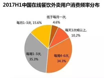 中国外卖有多火？2017年预计将吃掉2000亿元！