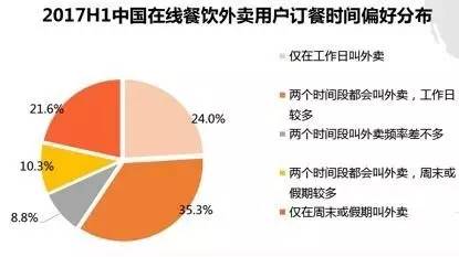 中国外卖有多火？2017年预计将吃掉2000亿元！