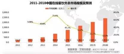 中国外卖有多火？2017年预计将吃掉2000亿元！