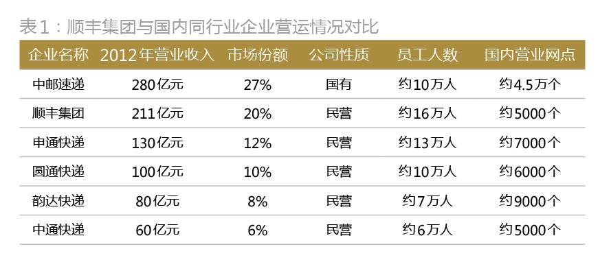 顺丰是如何从私募融资走向IPO的？