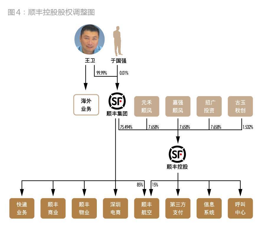 顺丰是如何从私募融资走向IPO的？