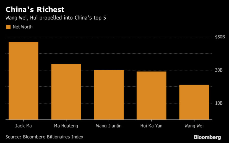 中国科技富翁净资产集体上涨 顺丰王卫涨348%