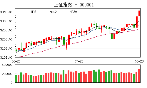 收评：沪指“七夕节”涨0.93% 权重题材互秀“恩爱”
