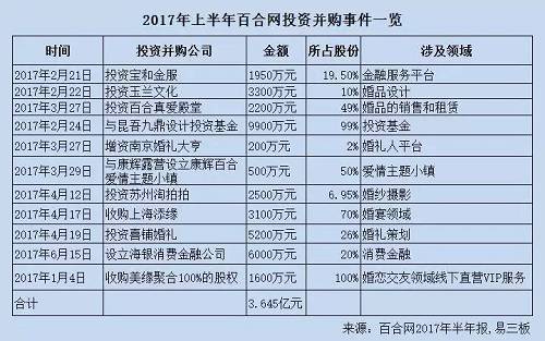 百合网2017年上半年成功扭亏 婚恋交友业务实现稳定盈利