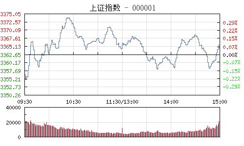 收评：沪指涨0.08%表现平淡 福建自贸区概念逆势拉升