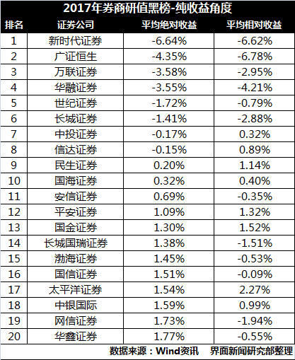 2017年券商研值黑榜:民生证券第一 安信第三天风第六