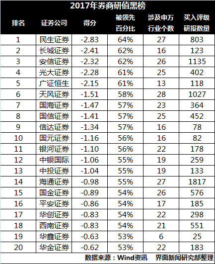 2017年券商研值黑榜:民生证券第一 安信第三天风第六
