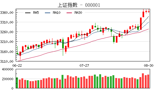 收评：沪指微跌0.05%日线收星 煤飞色舞行情再现