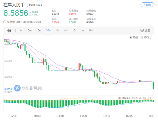 无视美元反弹 在岸人民币涨破6.59！