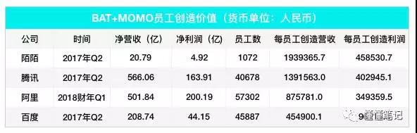 惊呆！最会赚钱的公司居然是它！人均营收是腾讯1.4倍，阿里2.2倍，百度4.3倍！