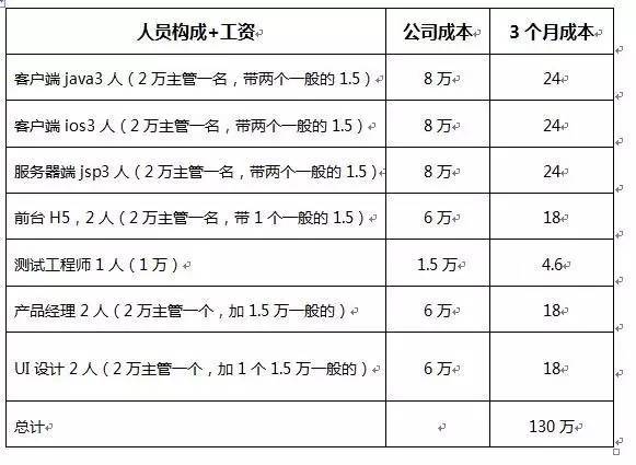 给创业者的话：没有千万甚至上亿还是别做App