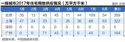 一线城市供地持续高位增长 总体供应量降势难改