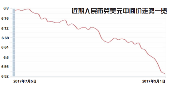 人民币持续升值或引调控 货币政策是否转向现分歧