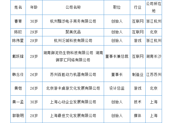 80、90与00后的创业者，保守、90张扬与狂妄