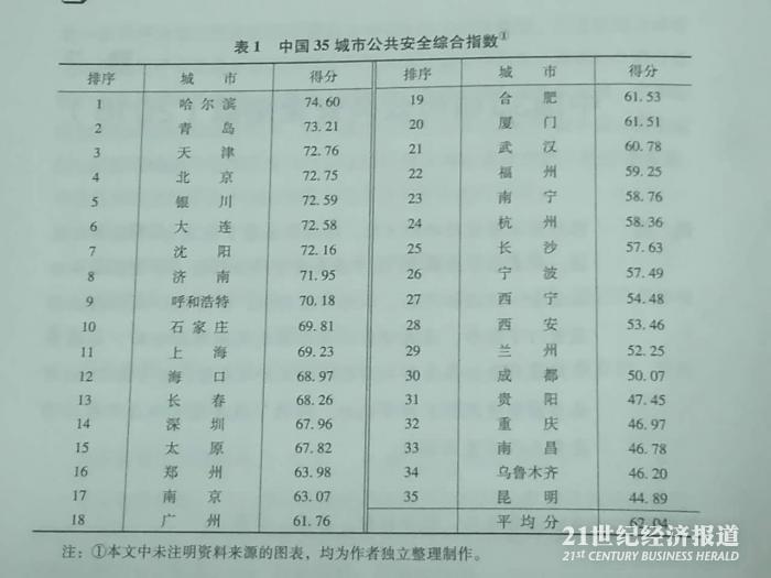 中国城市公共安全排名：第一竟不是北上广深？