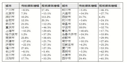 传统媒体广告市场：下降趋势仍在 降幅明显收窄
