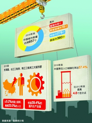 中国步入超级城市时代：城市化率10年望达全球平均值