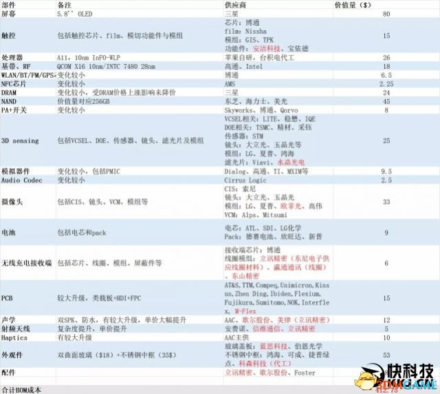 售价9688元的iPhoneX详细成本！看完让人不淡定
