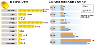 北京国际马拉松跑者万元买装备 门票从两百炒到两千