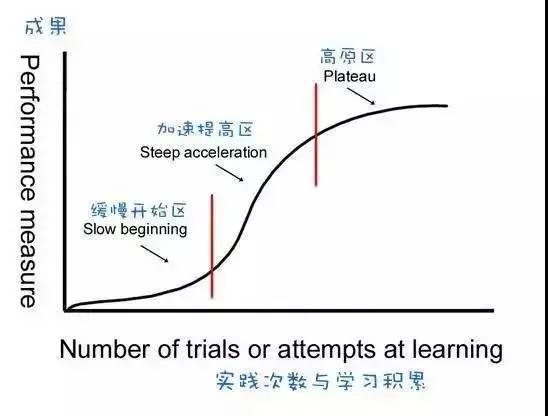 这10个终身学习方法，拉开了毕业后人和人的差距