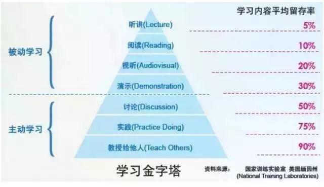 这10个终身学习方法，拉开了毕业后人和人的差距