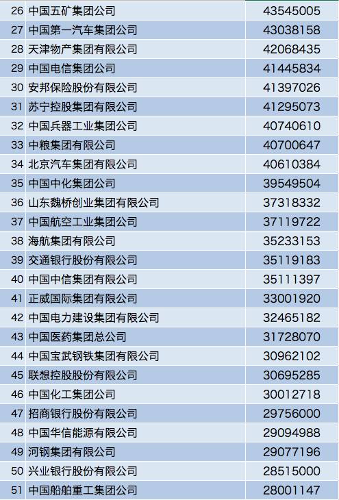 最新中国500强名单出炉！移动11位，华为17位！阿里居103位！