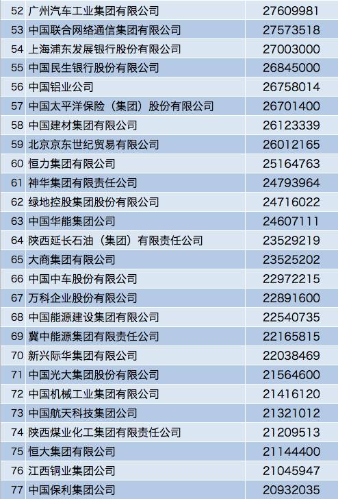 最新中国500强名单出炉！移动11位，华为17位！阿里居103位！