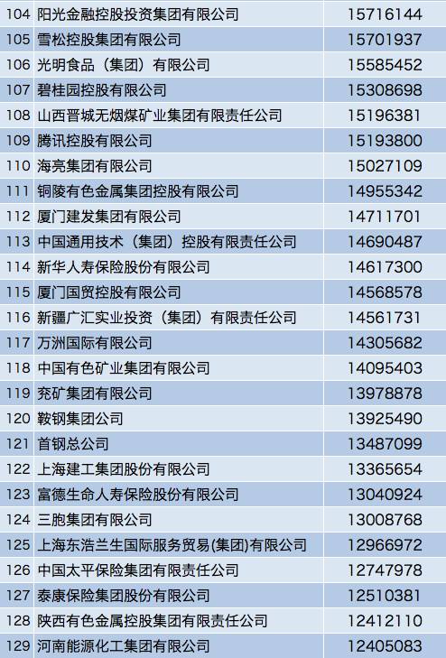 最新中国500强名单出炉！移动11位，华为17位！阿里居103位！