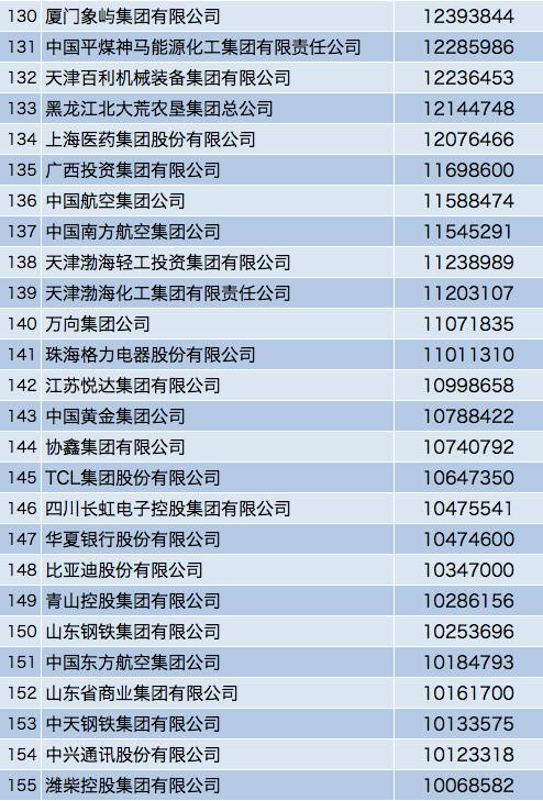 最新中国500强名单出炉！移动11位，华为17位！阿里居103位！