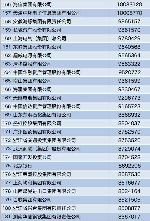 最新中国500强名单出炉！移动11位，华为17位！阿里居103位！
