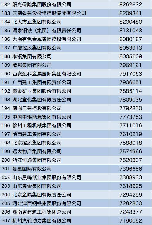 最新中国500强名单出炉！移动11位，华为17位！阿里居103位！
