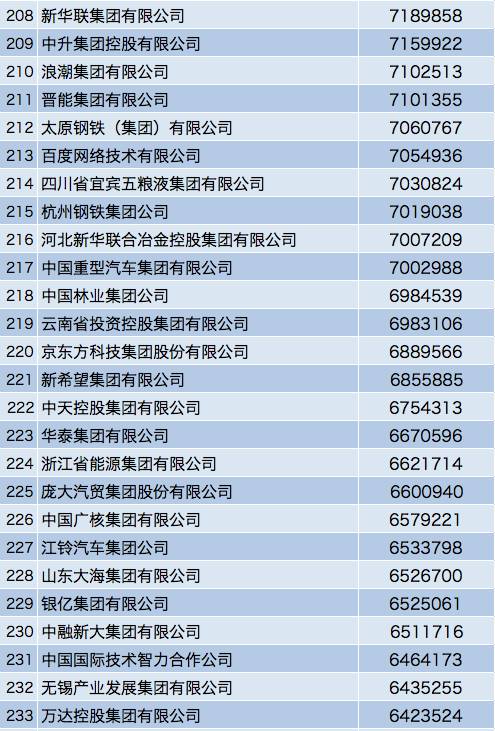 最新中国500强名单出炉！移动11位，华为17位！阿里居103位！