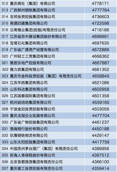 最新中国500强名单出炉！移动11位，华为17位！阿里居103位！
