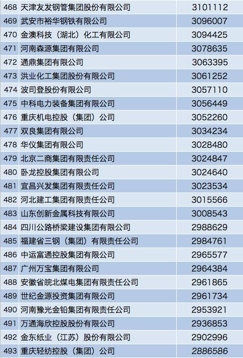 最新中国500强名单出炉！移动11位，华为17位！阿里居103位！