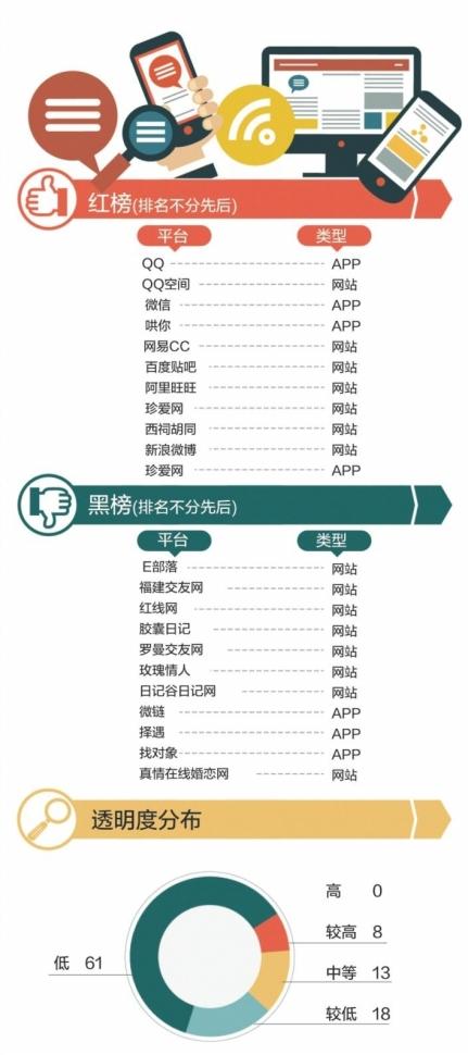 百家社交平台隐私政策测评：微博等8平台透明度较高
