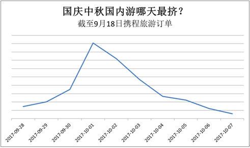 中国黄金周旅游人次将超7亿 占全球人口1/10
